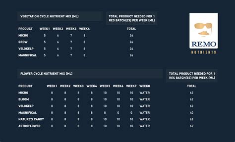 Remo Nutrient Calculator