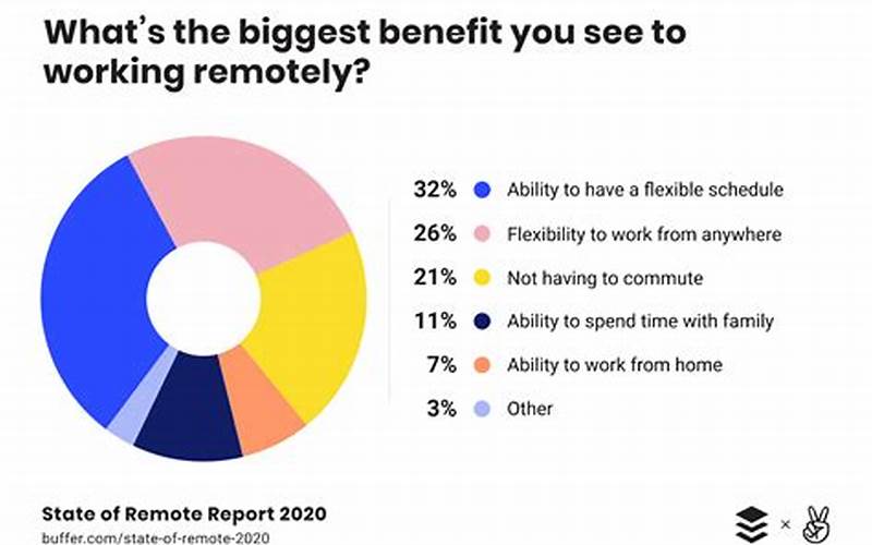 Remote Work Benefits