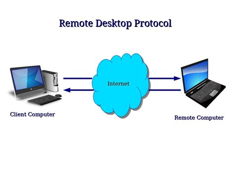 Remote Desktop Protocol