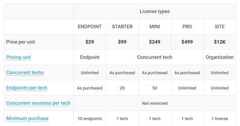 Remote Utilities for Windows: Plans and pricing