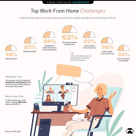 Remote working challenges