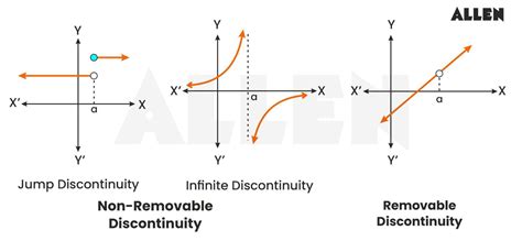 Calculate Removable and Nonremovable Discontinuities with Ease: Introducing our Disc Continuity Calculator