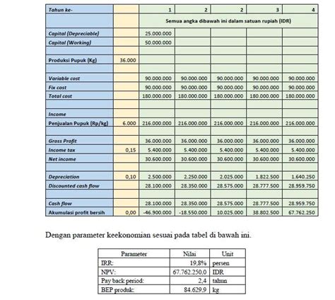 Rencana Keuangan untuk Meningkatkan Penjualan Makanan