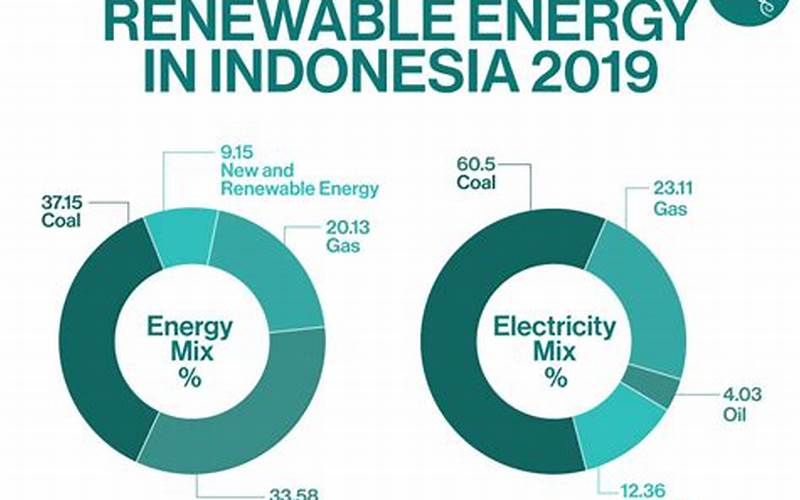 Renewable Energy In Indonesia