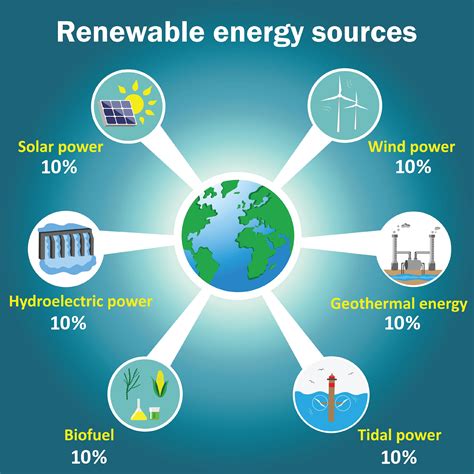 Renewable energy sources