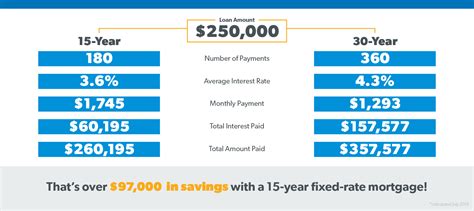 Reno Mortgage Rates 15 Year Fixed