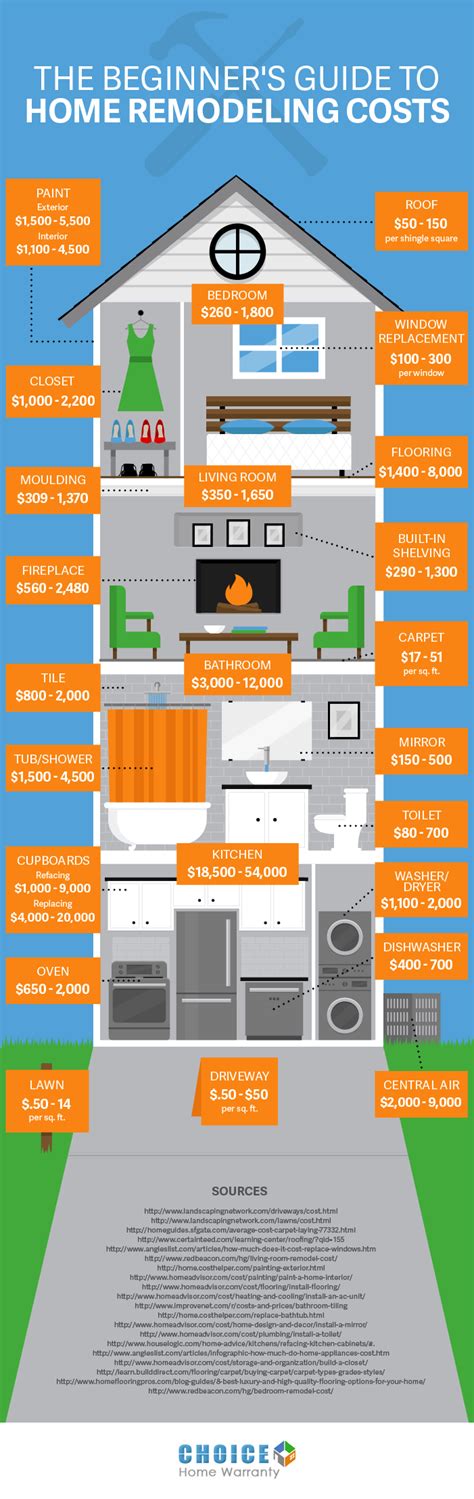Renovation Costs in Airbnb