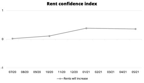Rent with Confidence