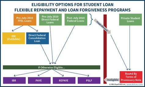 Repayment Options for Federal Direct Consolidation Loan