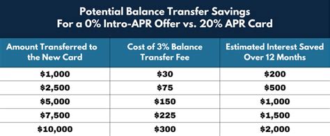 Repayment Plan for 0 Interest Balance Transfer