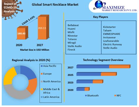 Report Examines the Global Smart Necklace Market 2016 Industry Trends, Analysis and Forecast to 2020