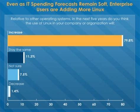 Reports of Linux are on the rise