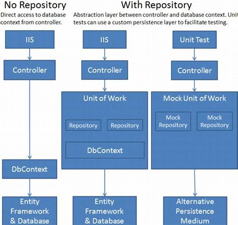 Repository Pattern C  Net Core