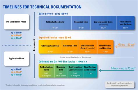 Required Documentation and Timelines