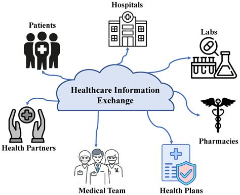 Required Information Exchange