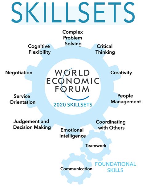 Required Skill Sets and Mindsets