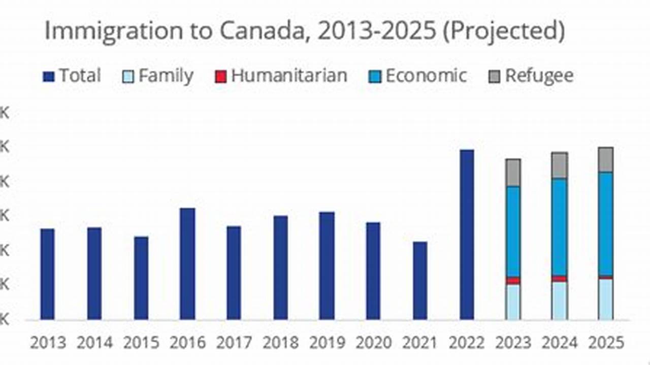 Research Questions About Immigration 2025