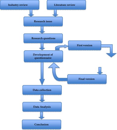 Research Methodology Flow Chart