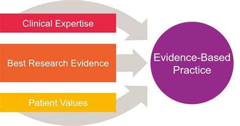 Research and Evidence-Based Practices