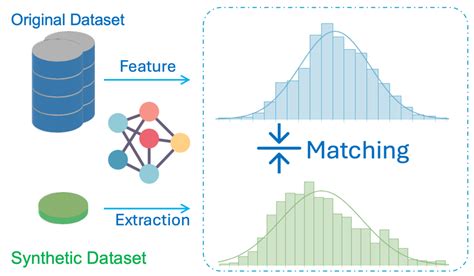 Researchers use a new method called Distribution Matching Distillation