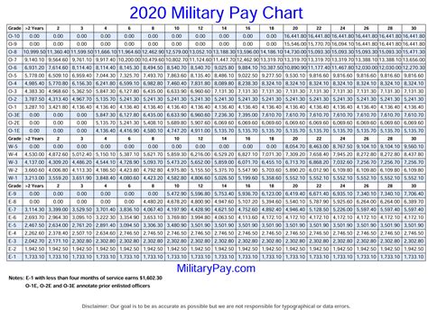 Reserve Retirement Pay Chart