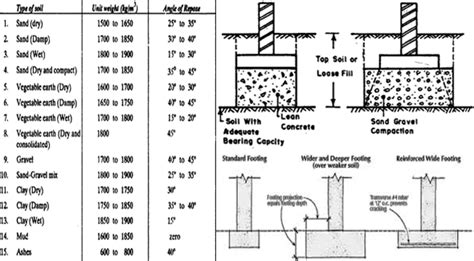 Residential Footing Size Chart