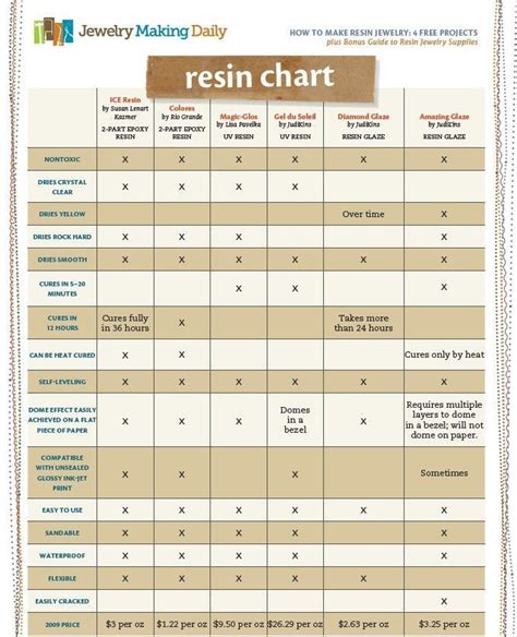 Resin Yellowing Chart