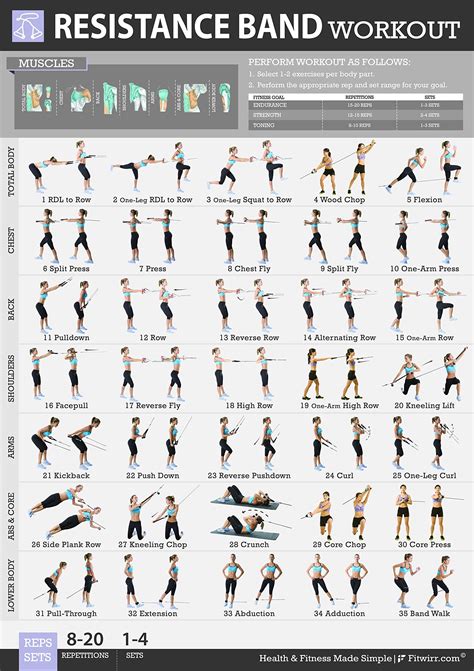 Resistance Tube Exercise Chart