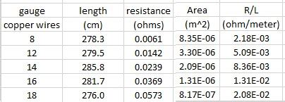 Resistance of a Copper wire