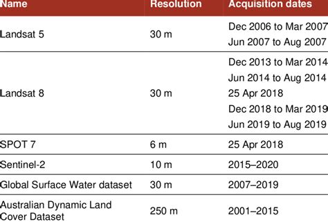 Resolutions and release dates