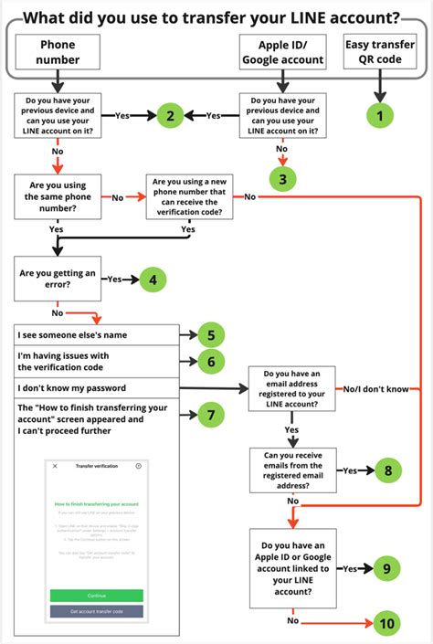 Resolving Transfer Issues