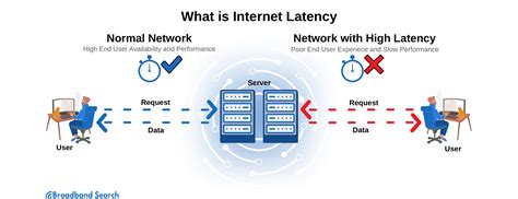 Resolving VPN Connection Latency Issues for a Smoother Online