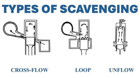 Resource Management & Scavenging