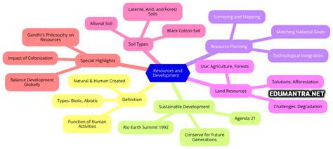 Resources And Development Class 10 Mind Map