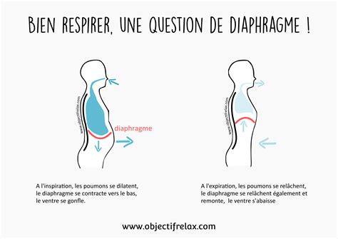 Respiration et Relaxation