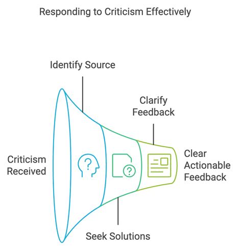 Responding to criticism