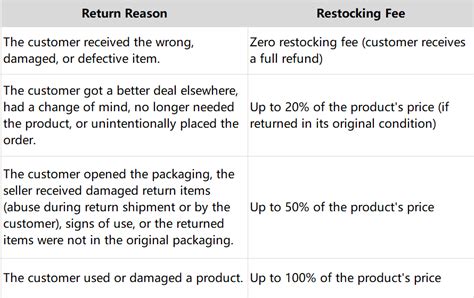 Restocking Fees Explained