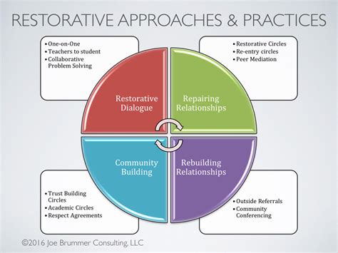 Restorative Justice Approaches