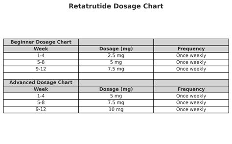 Reta Dosing Chart