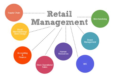 Retail Management Jobs,5056