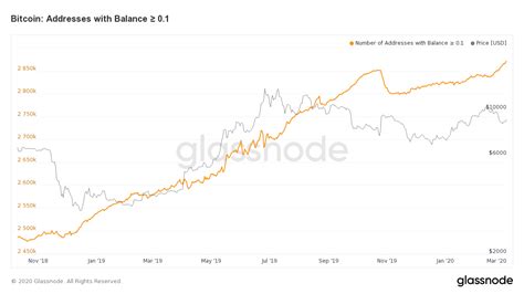 Retail adoption of bitcoin