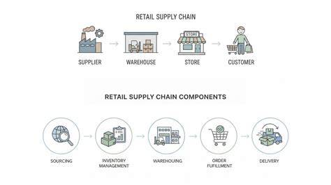 Retail brand supply chain