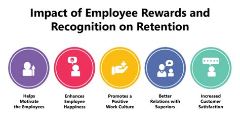 Retention