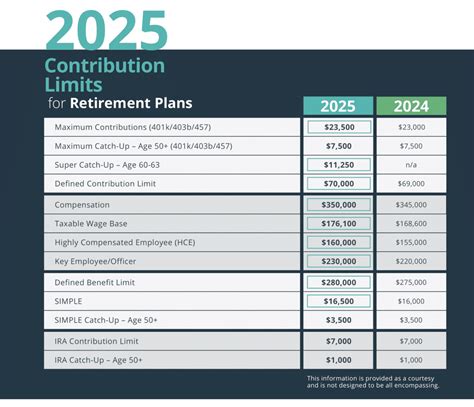 Retirement Plan Contribution Limits Will Increase in 2020 Ward and
