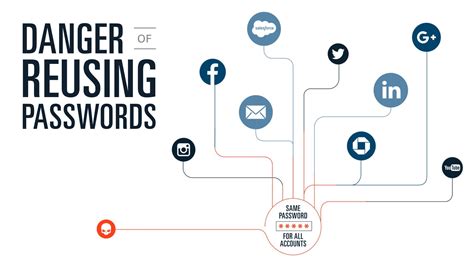 Reusing passwords across multiple accounts