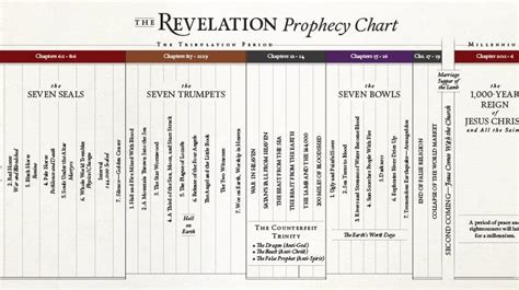 Revelation Timeline Chart