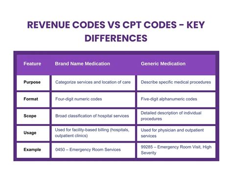 Unlocking the Secrets of Healthcare Revenue Codes: Boosting Profitability through Precise Coding Techniques