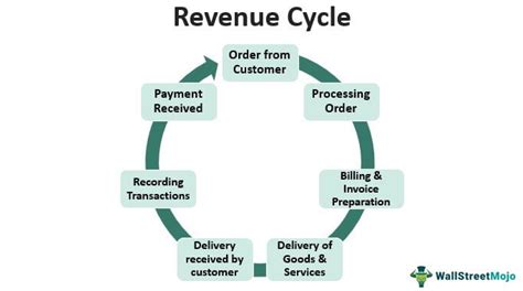 Revenue Cycle Definition