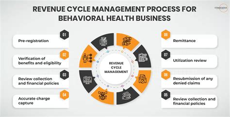 Maximizing Profitability in Behavioral Health with Effective Revenue Cycle Management: Unlocking the Secrets to Improving Financial Performance