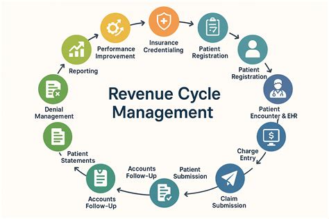 Master the Art of Profitable Healthcare: Elevate Your Career with Revenue Cycle Management Certification